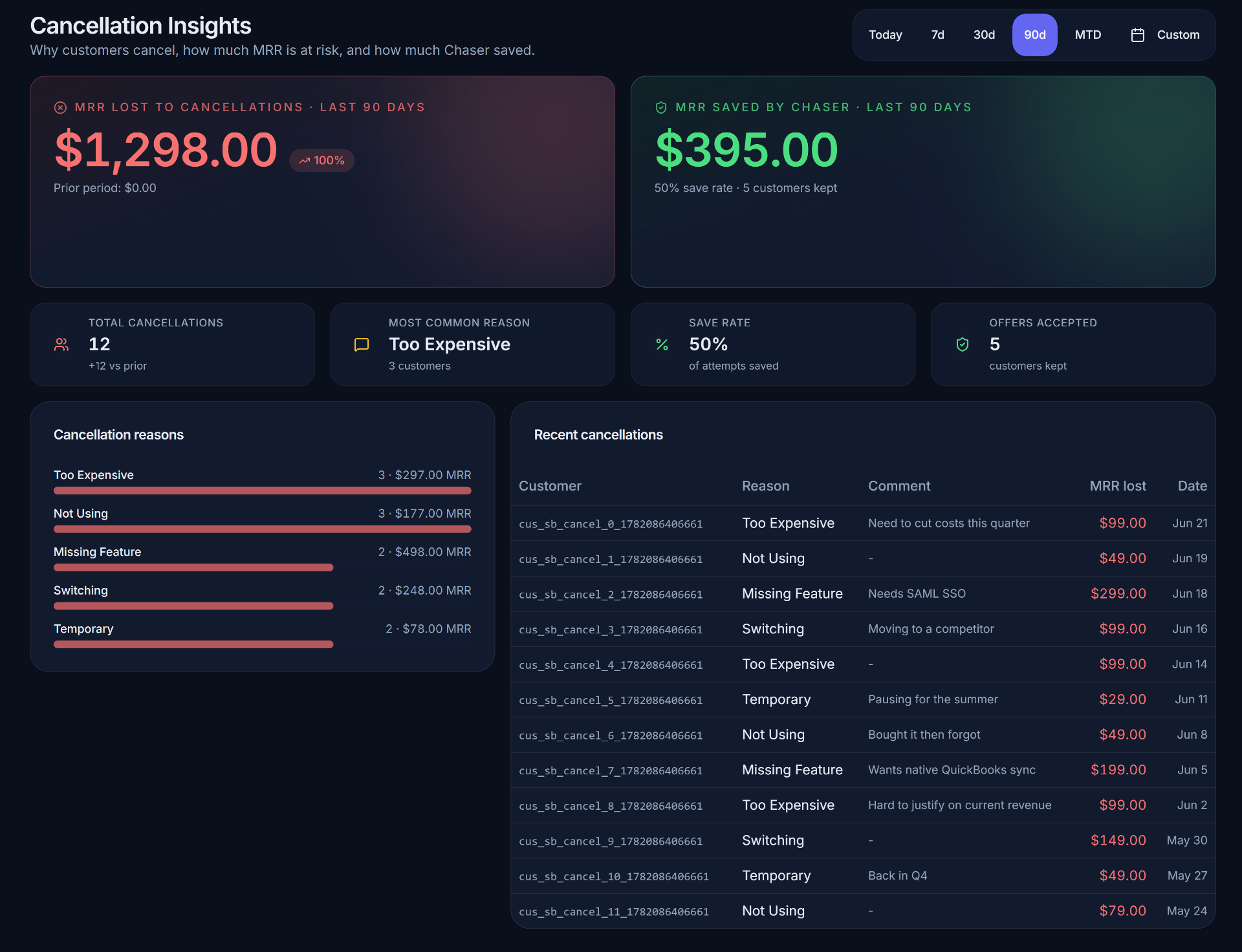 Cancellation Insights dashboard: MRR lost and MRR saved over the last 90 days, save rate, top cancellation reasons, and a recent cancellations table with customer, reason, comment, MRR lost, and date.