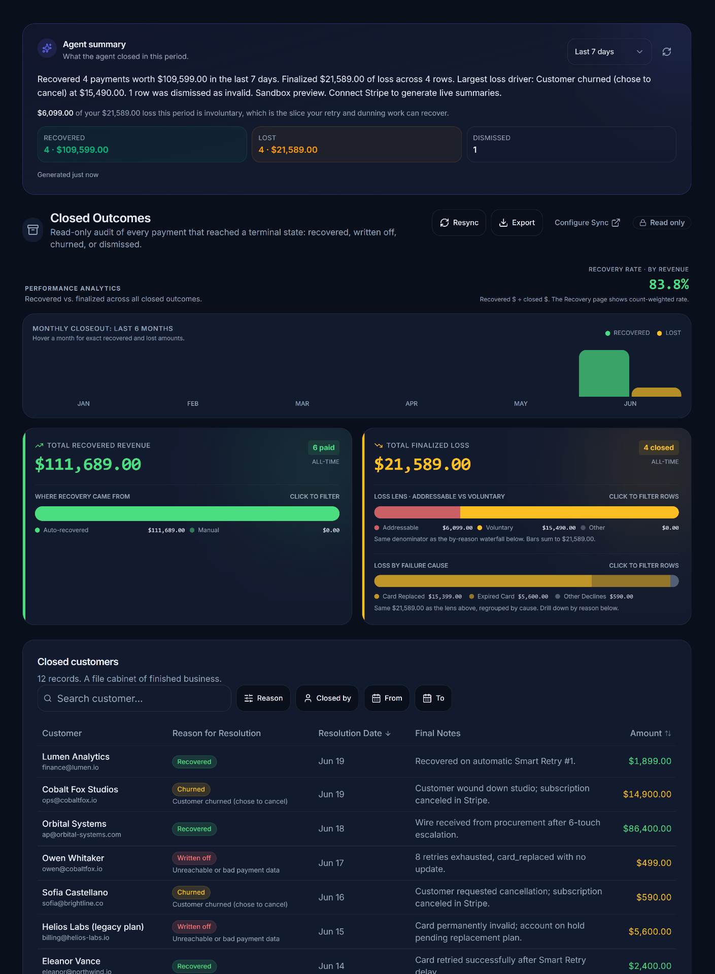 Closed Outcomes full page including the Agent summary header: recovered, lost, and dismissed totals, then the recovery rate, loss lens, and failure-cause breakdown.