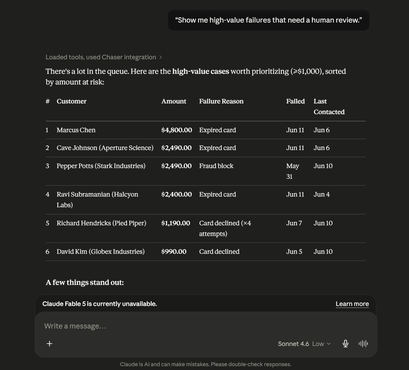 Claude answering 'Show me high-value failures that need a human review' via the Chaser MCP server: six prioritized cases at or above $1,000 with customer, amount, failure reason, and last contacted date.