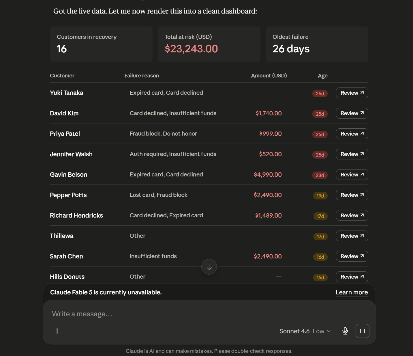 Claude using the Chaser MCP server to display the live recovery queue: 16 customers in recovery, $23,243.00 at risk, oldest failure 26 days ago, with a detailed breakdown by customer, failure reason, amount, and age. Read-only data surfaced directly inside the AI assistant.