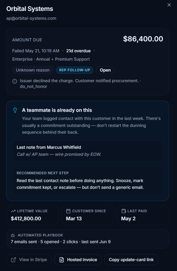A queue detail drawer for Orbital Systems: $86,400 failed 21 days ago with a do_not_honor decline, a 'rep follow-up' badge warning a teammate already logged contact, the last internal note, and a recommended next step to read the note before sending anything.