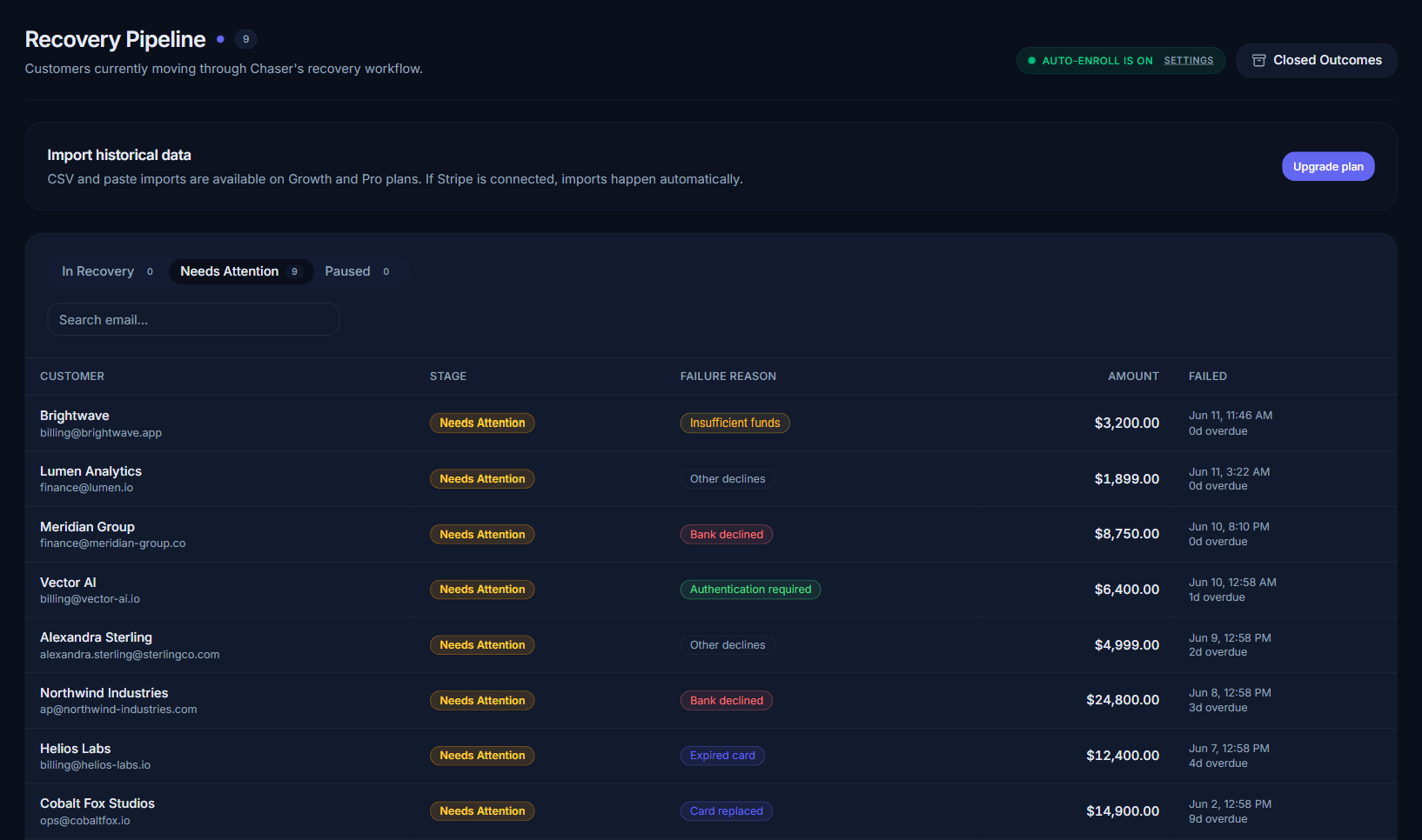 The Recovery Pipeline replayed from your last 90 days of Stripe data: nine customers in Needs Attention, segmented by failure reason (insufficient funds, bank declined, authentication required, expired card, card replaced) with amounts and overdue age, so you can see exactly what Chaser would have caught before a single email is sent.