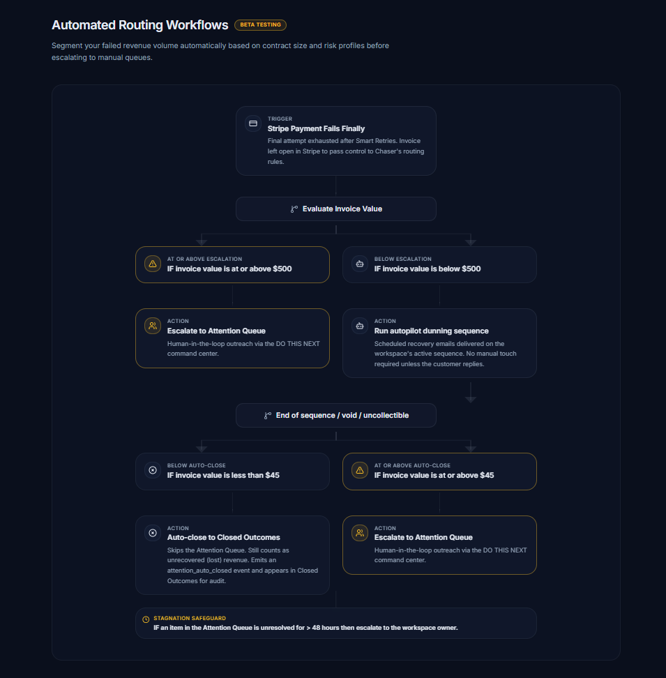 Automated Routing Workflows diagram: failed payments are evaluated against the VIP threshold, run through autopilot dunning, then routed to Closed Outcomes below the auto-close threshold or to the Attention Queue above it.